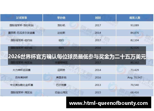 2026世界杯官方确认每位球员最低参与奖金为二十五万美元